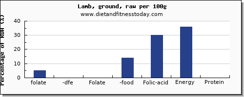 folate, dfe and nutrition facts in folic acid in lamb per 100g